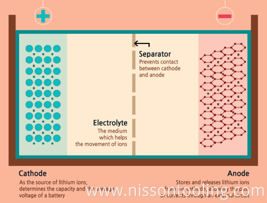 Li Ion Battery Anode And Cathode Introduction